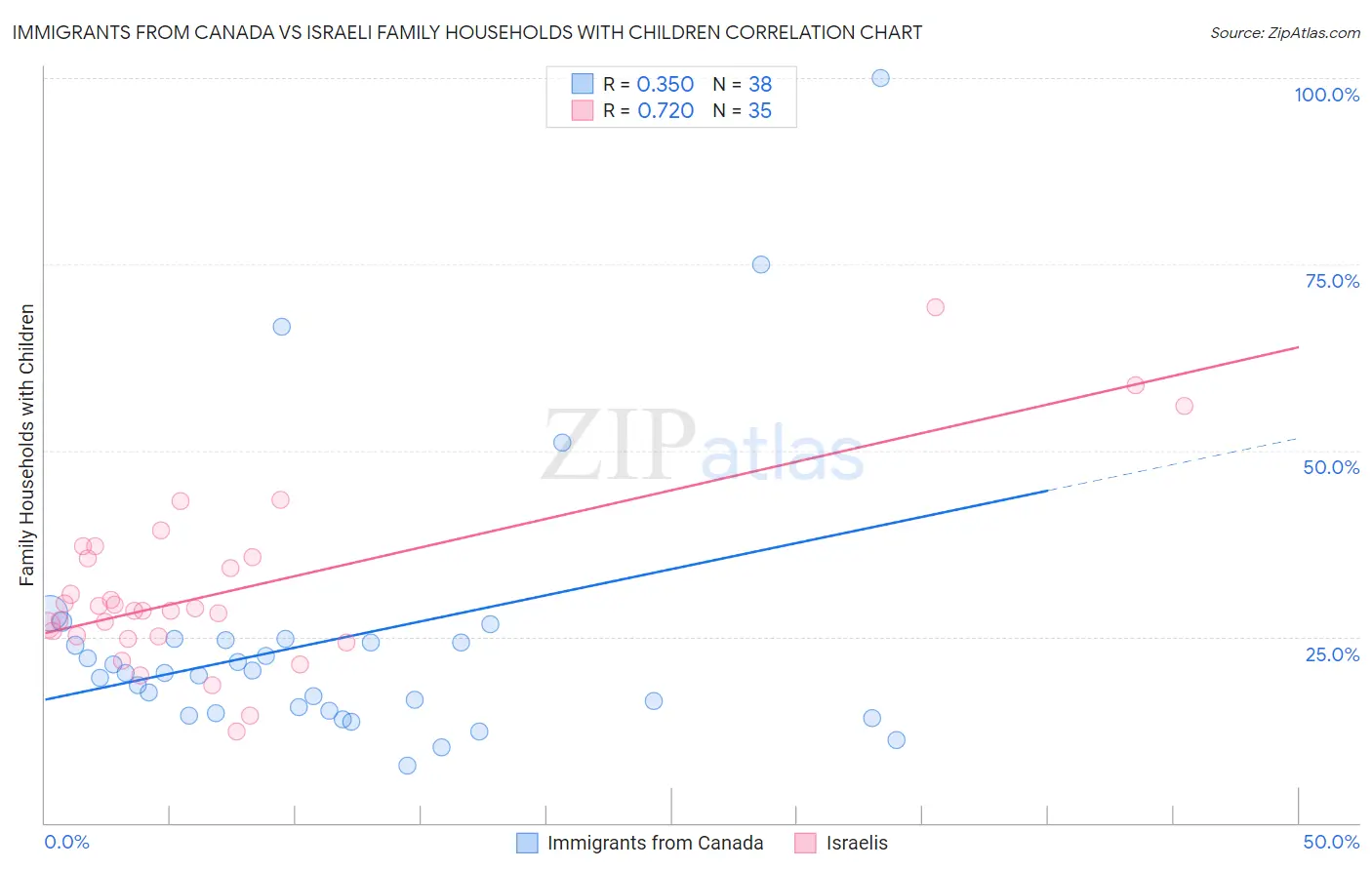 Immigrants from Canada vs Israeli Family Households with Children