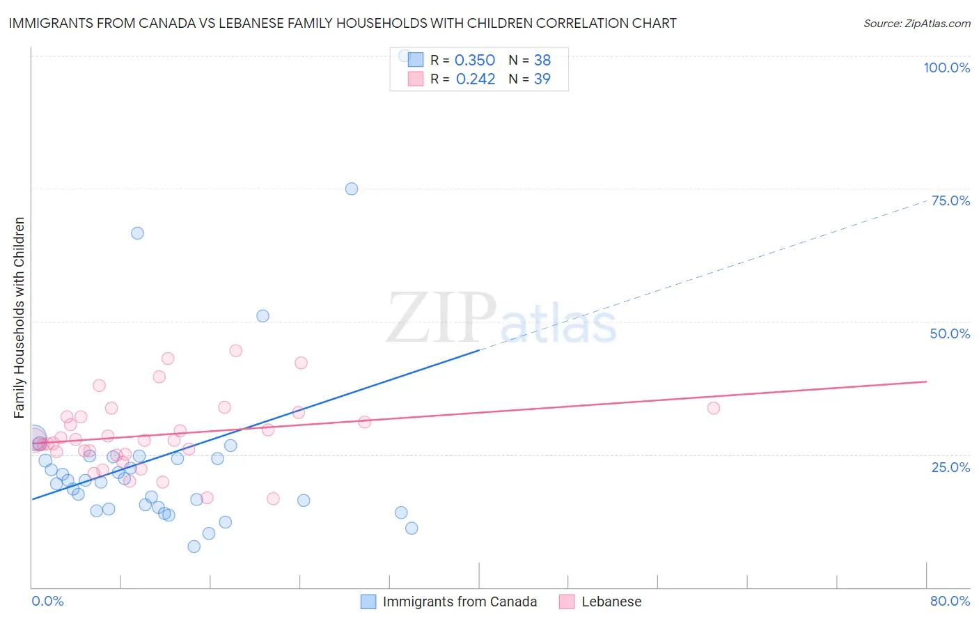 Immigrants from Canada vs Lebanese Family Households with Children