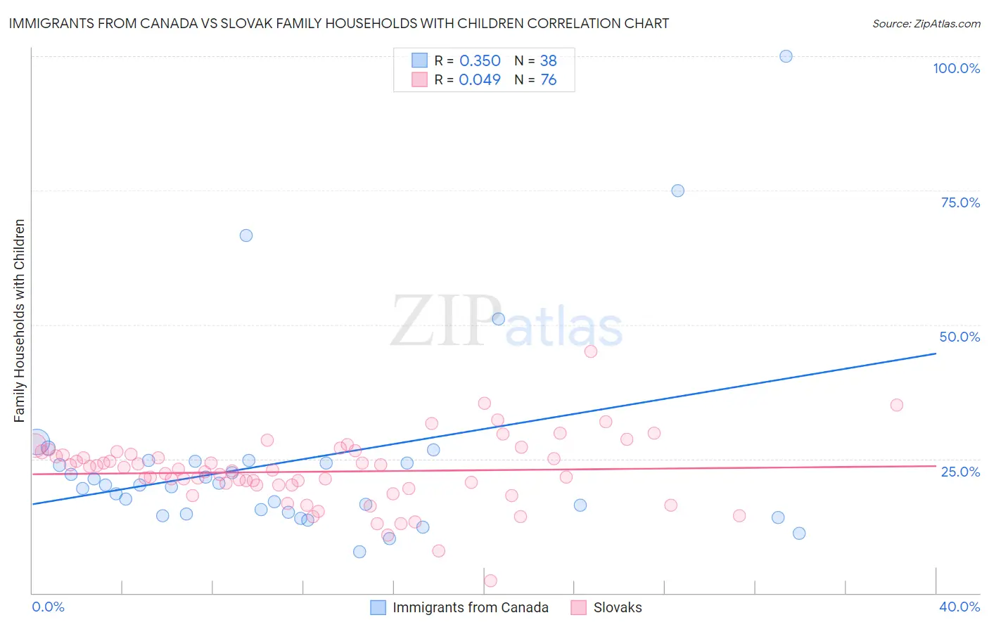 Immigrants from Canada vs Slovak Family Households with Children