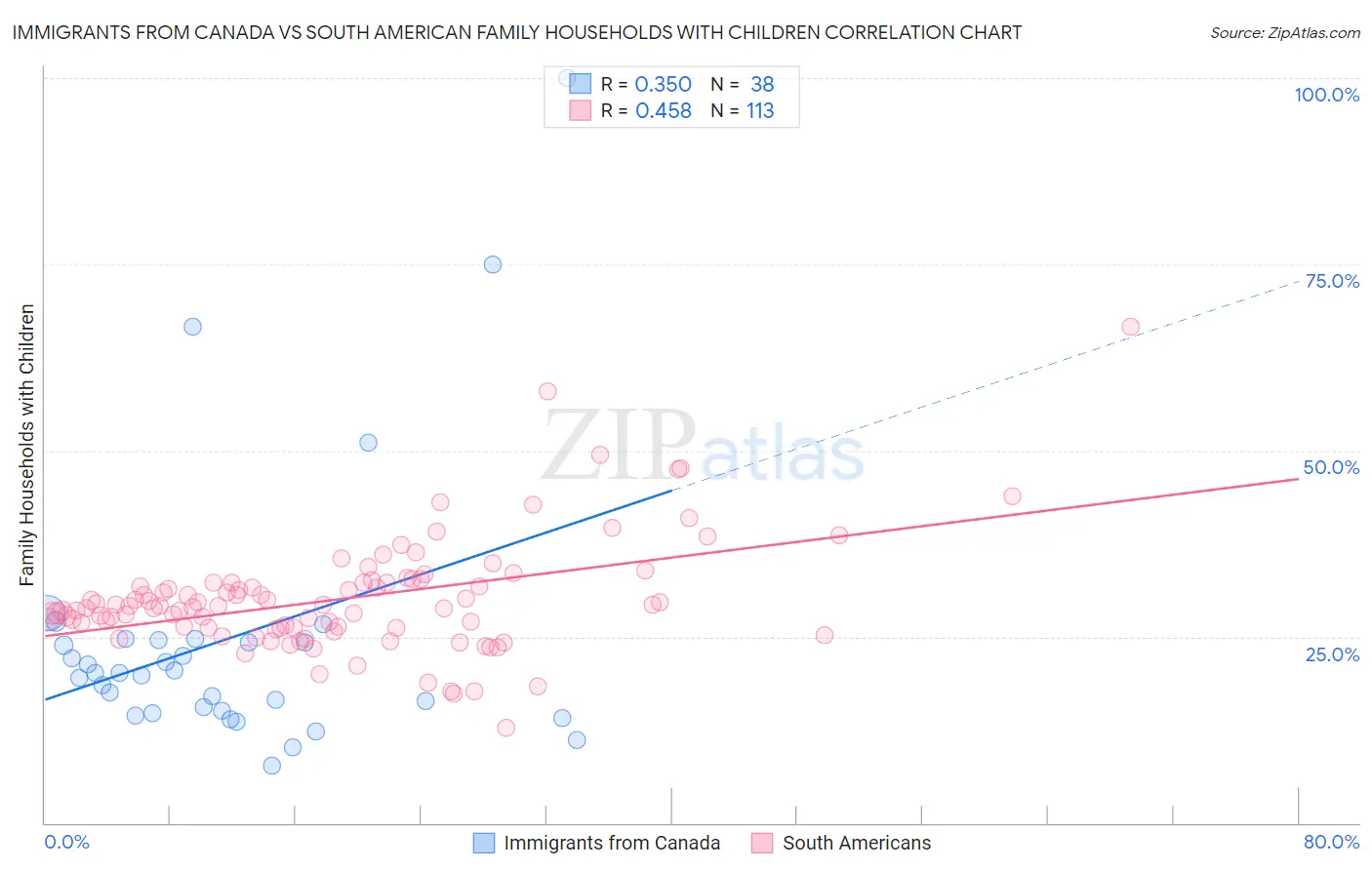 Immigrants from Canada vs South American Family Households with Children