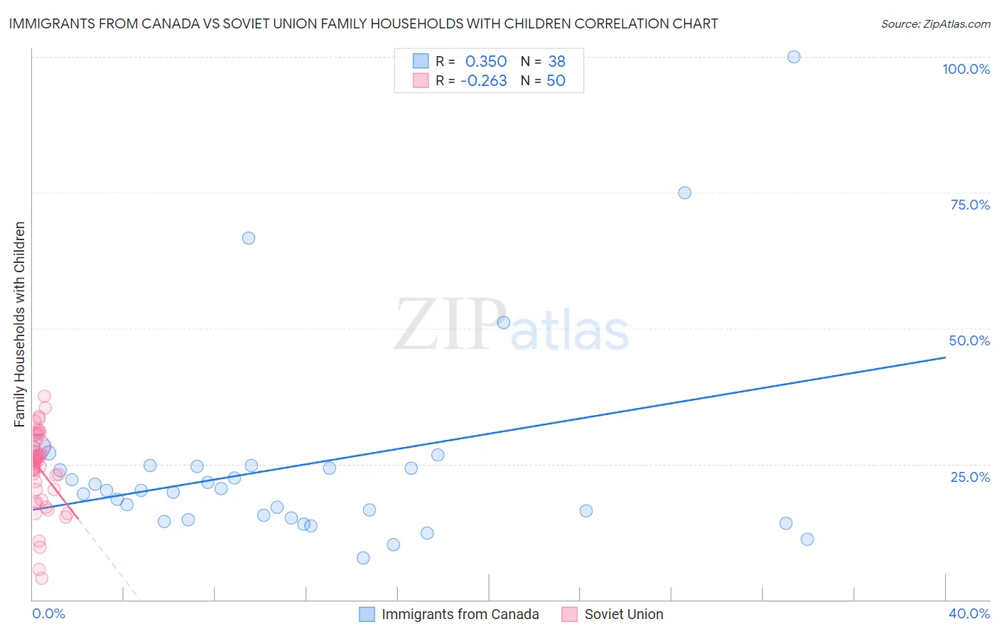 Immigrants from Canada vs Soviet Union Family Households with Children