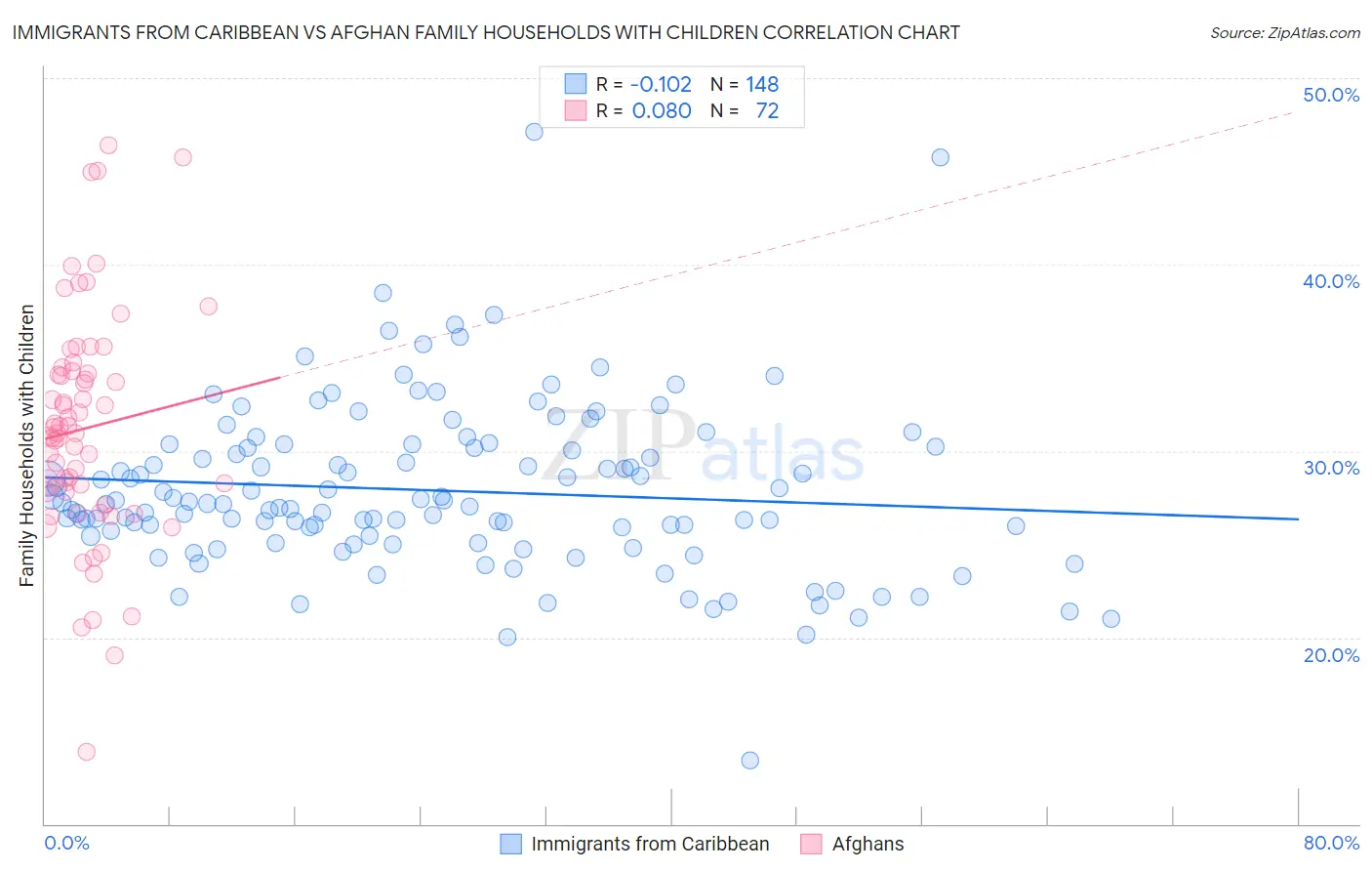 Immigrants from Caribbean vs Afghan Family Households with Children