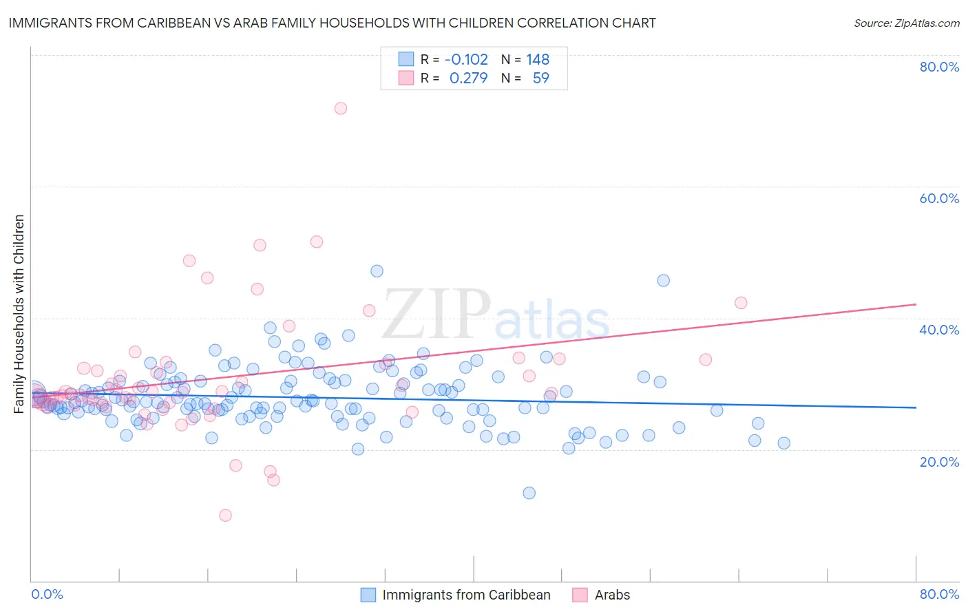 Immigrants from Caribbean vs Arab Family Households with Children