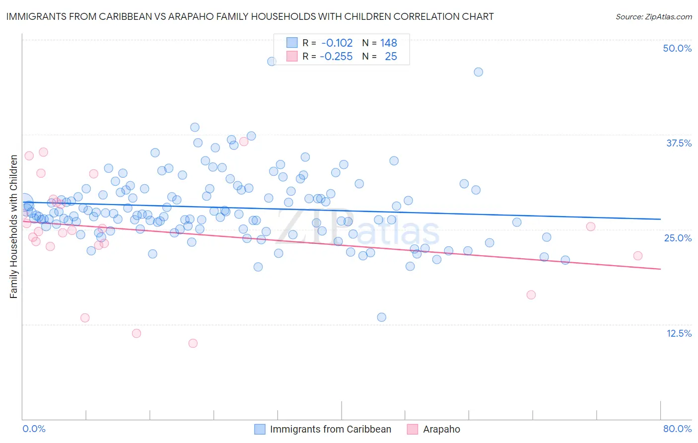 Immigrants from Caribbean vs Arapaho Family Households with Children