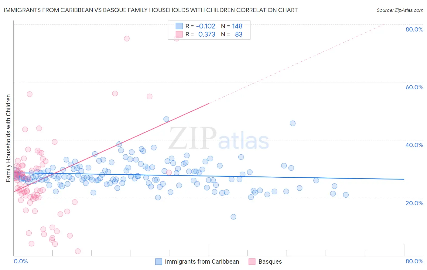 Immigrants from Caribbean vs Basque Family Households with Children