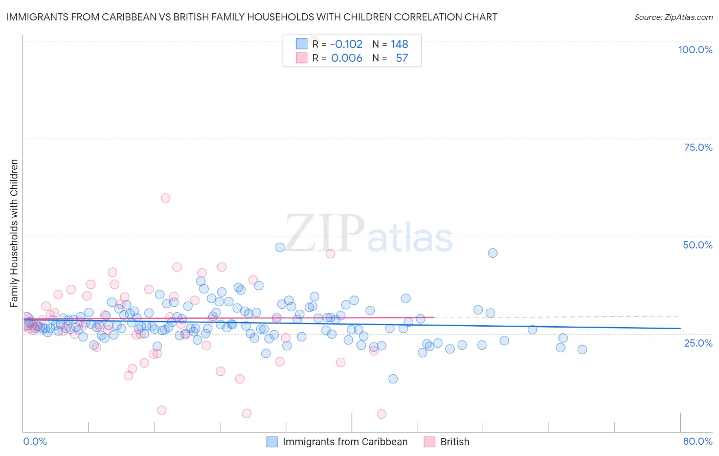 Immigrants from Caribbean vs British Family Households with Children