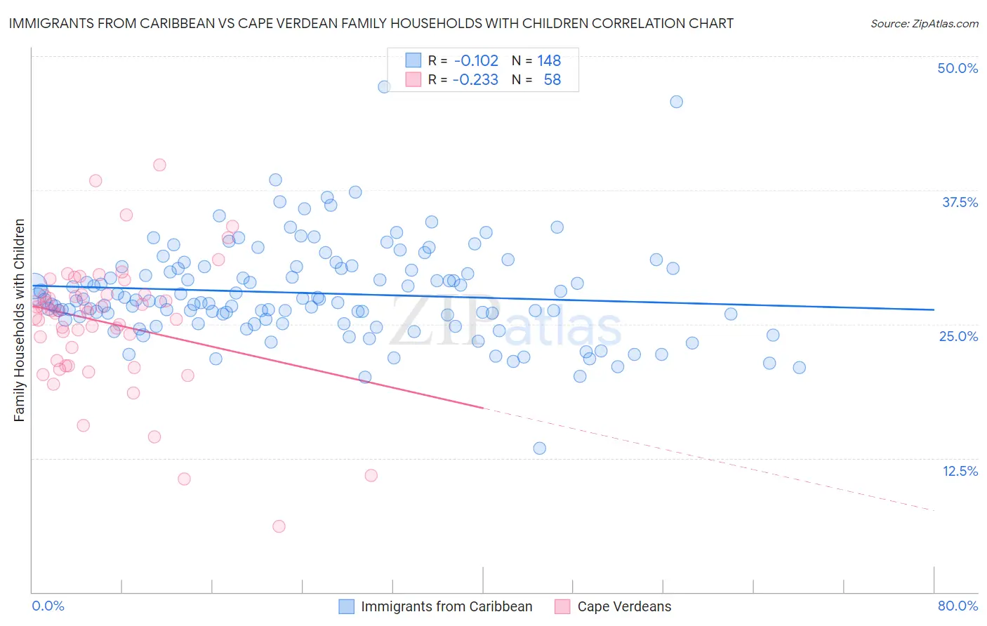 Immigrants from Caribbean vs Cape Verdean Family Households with Children