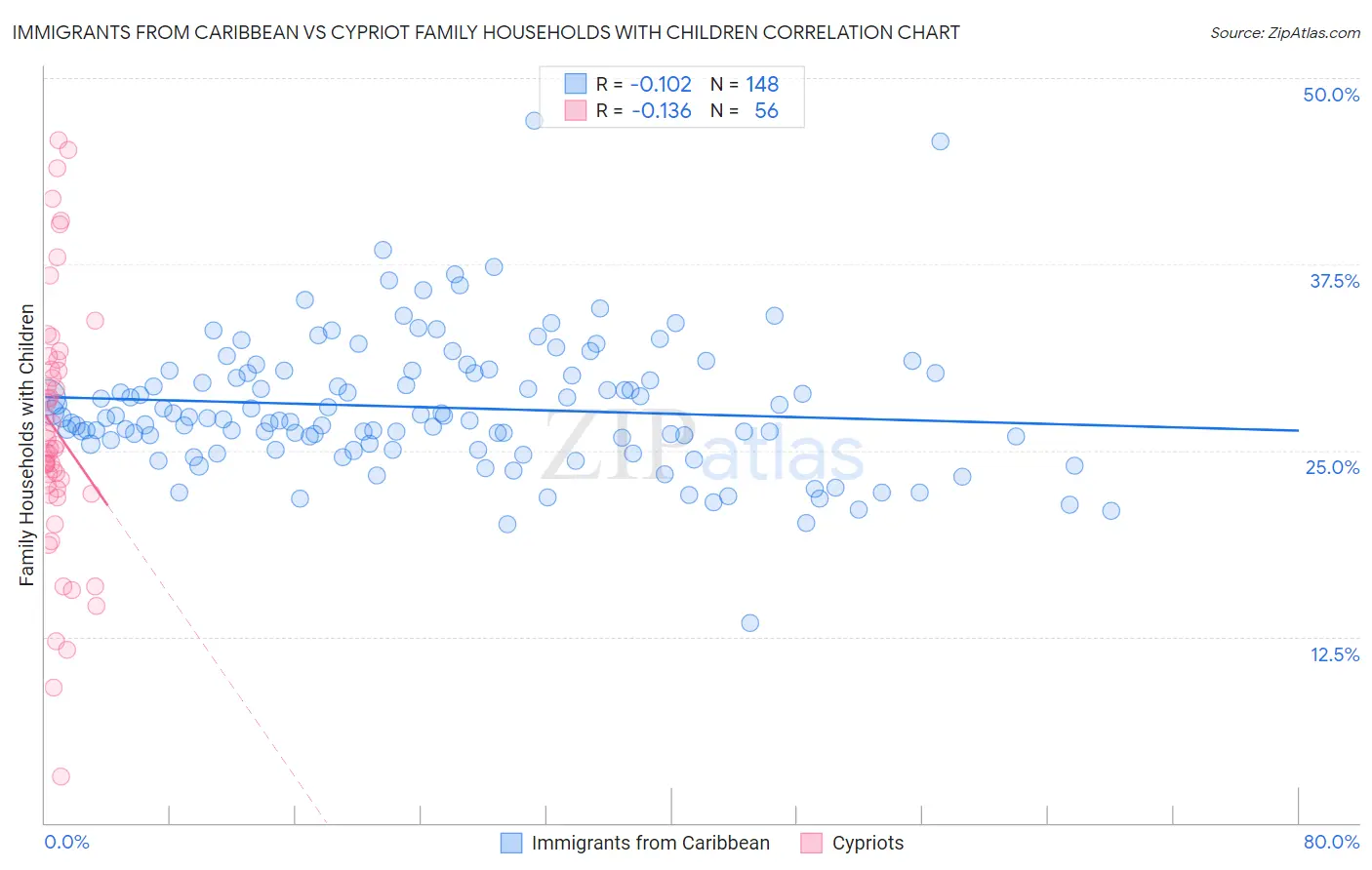 Immigrants from Caribbean vs Cypriot Family Households with Children