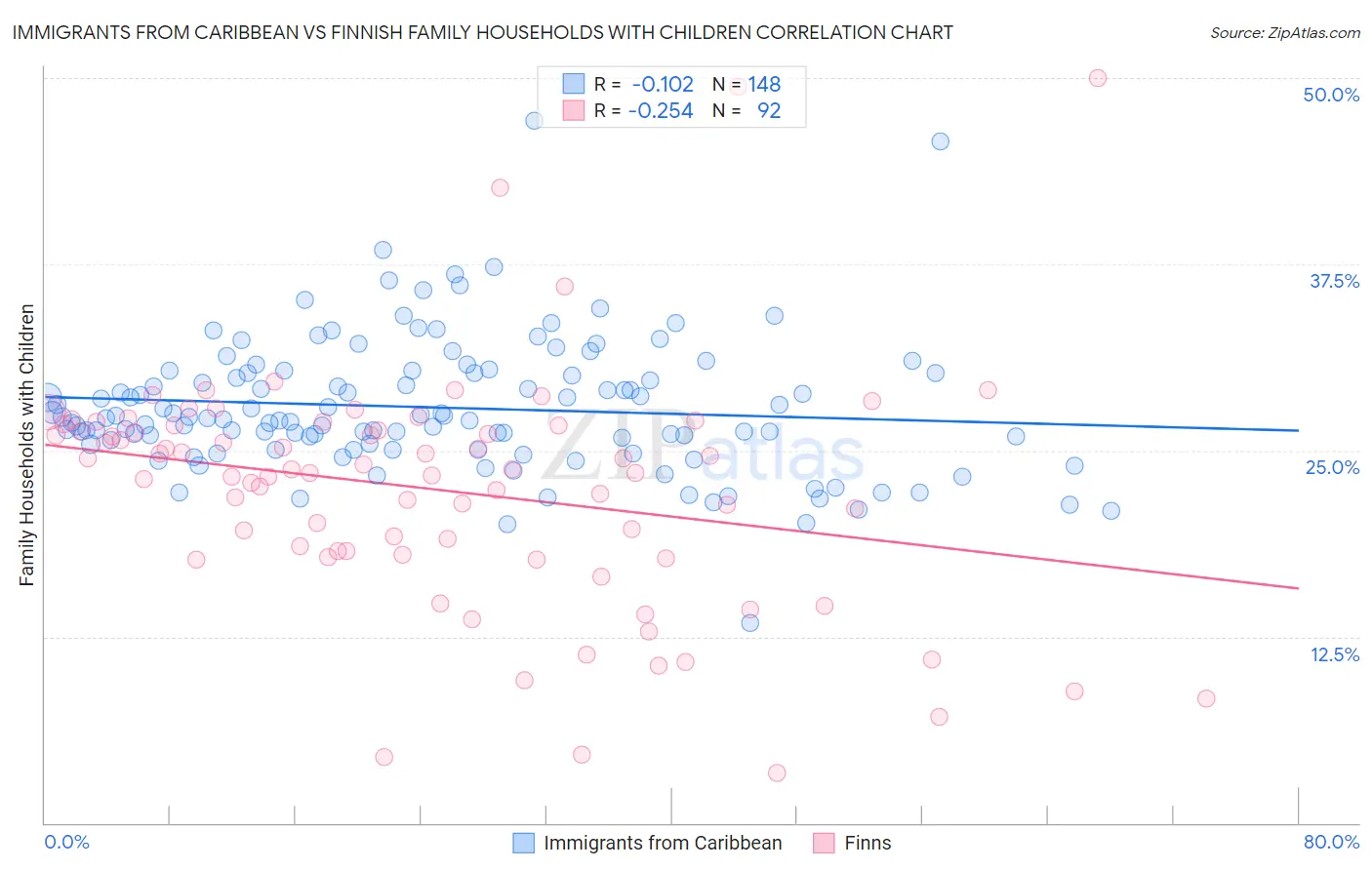 Immigrants from Caribbean vs Finnish Family Households with Children