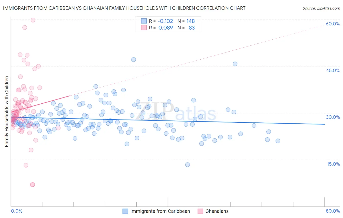 Immigrants from Caribbean vs Ghanaian Family Households with Children