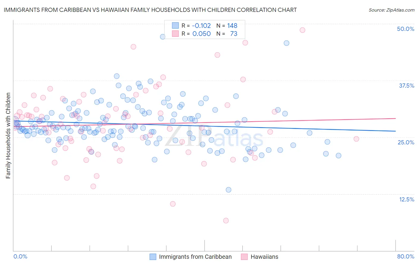 Immigrants from Caribbean vs Hawaiian Family Households with Children