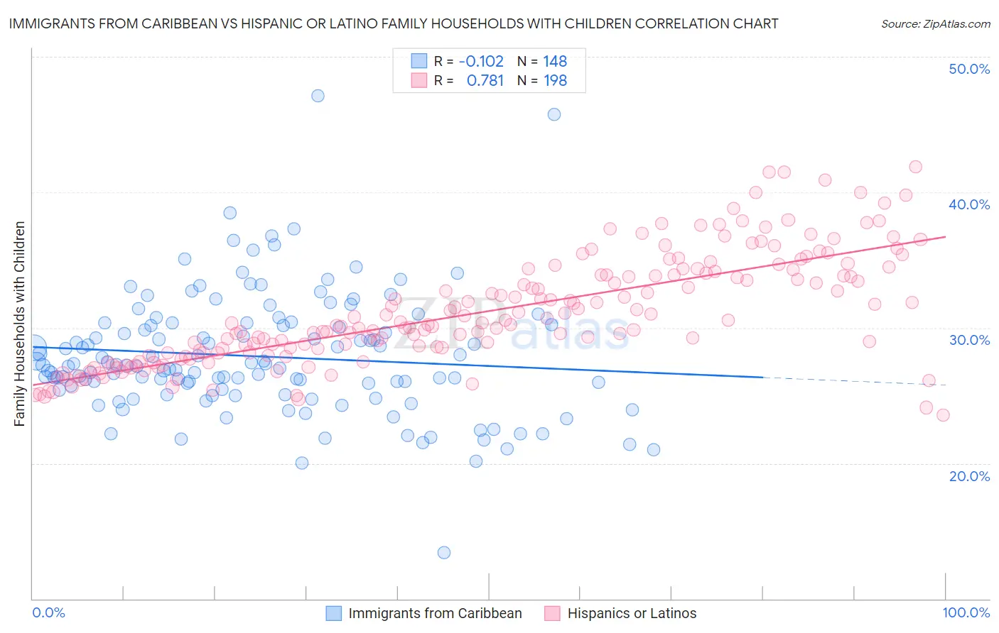 Immigrants from Caribbean vs Hispanic or Latino Family Households with Children