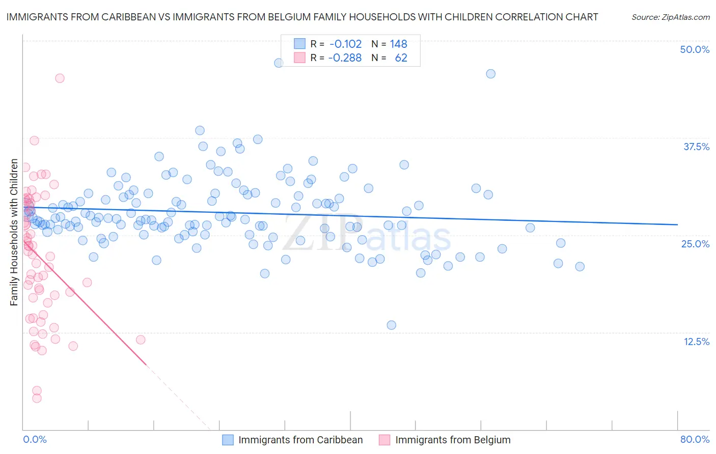 Immigrants from Caribbean vs Immigrants from Belgium Family Households with Children