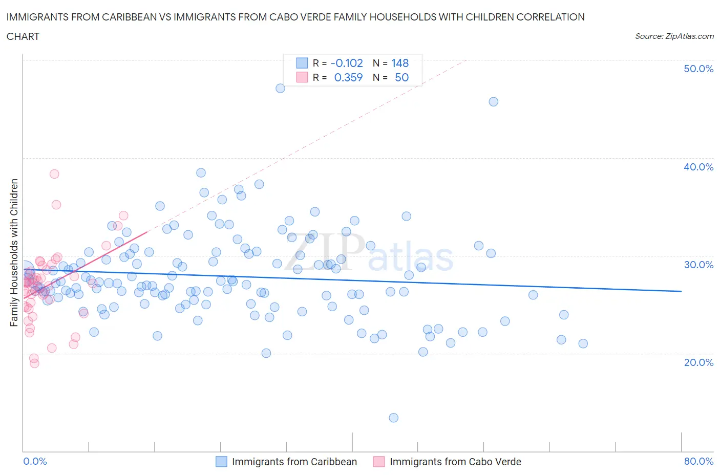 Immigrants from Caribbean vs Immigrants from Cabo Verde Family Households with Children