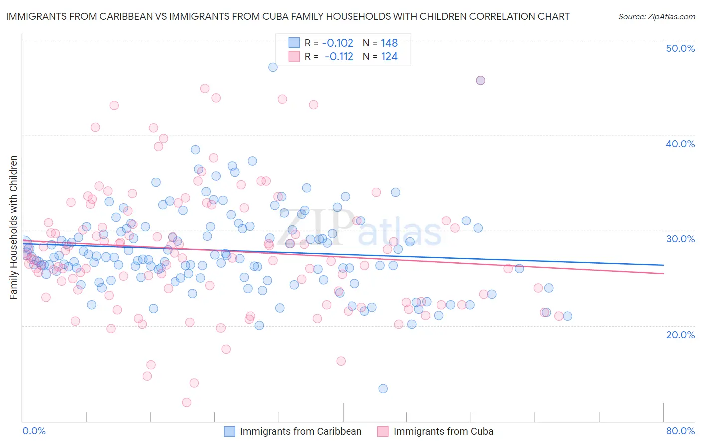 Immigrants from Caribbean vs Immigrants from Cuba Family Households with Children