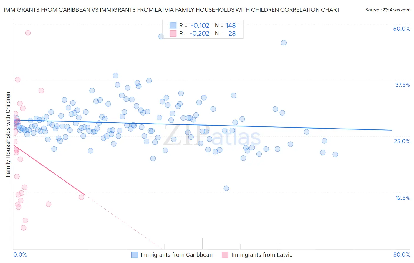 Immigrants from Caribbean vs Immigrants from Latvia Family Households with Children