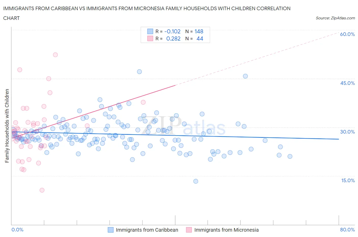 Immigrants from Caribbean vs Immigrants from Micronesia Family Households with Children