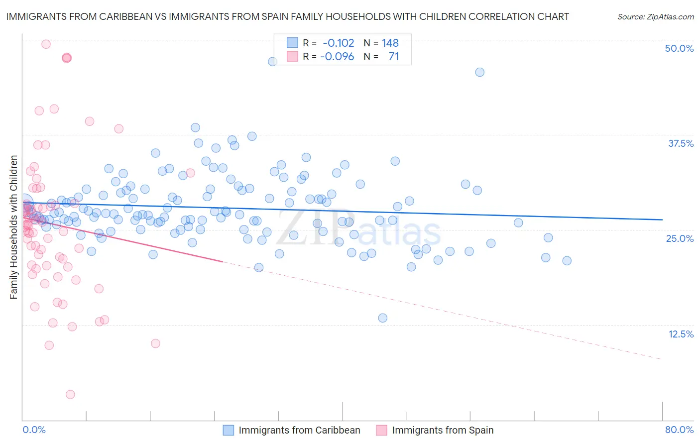 Immigrants from Caribbean vs Immigrants from Spain Family Households with Children