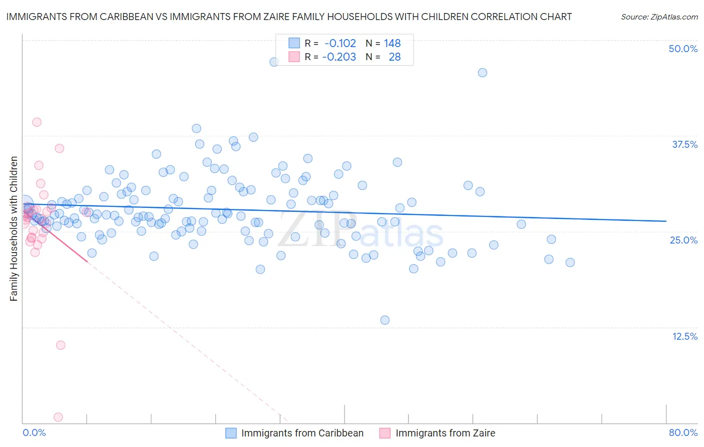 Immigrants from Caribbean vs Immigrants from Zaire Family Households with Children