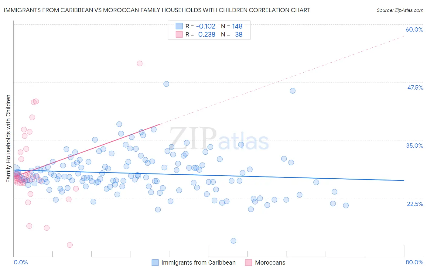 Immigrants from Caribbean vs Moroccan Family Households with Children