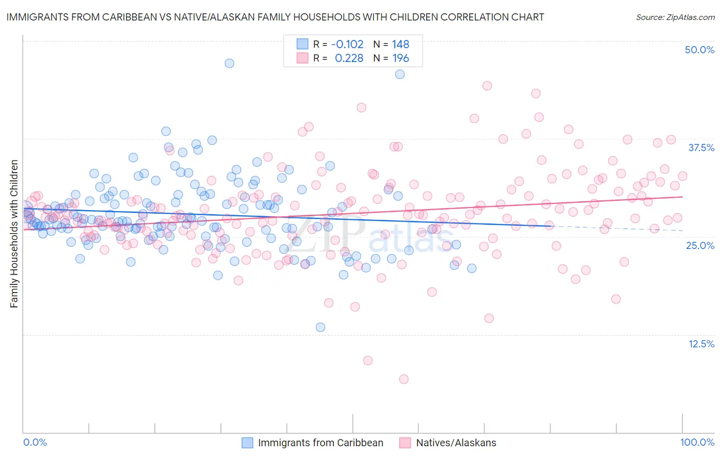 Immigrants from Caribbean vs Native/Alaskan Family Households with Children