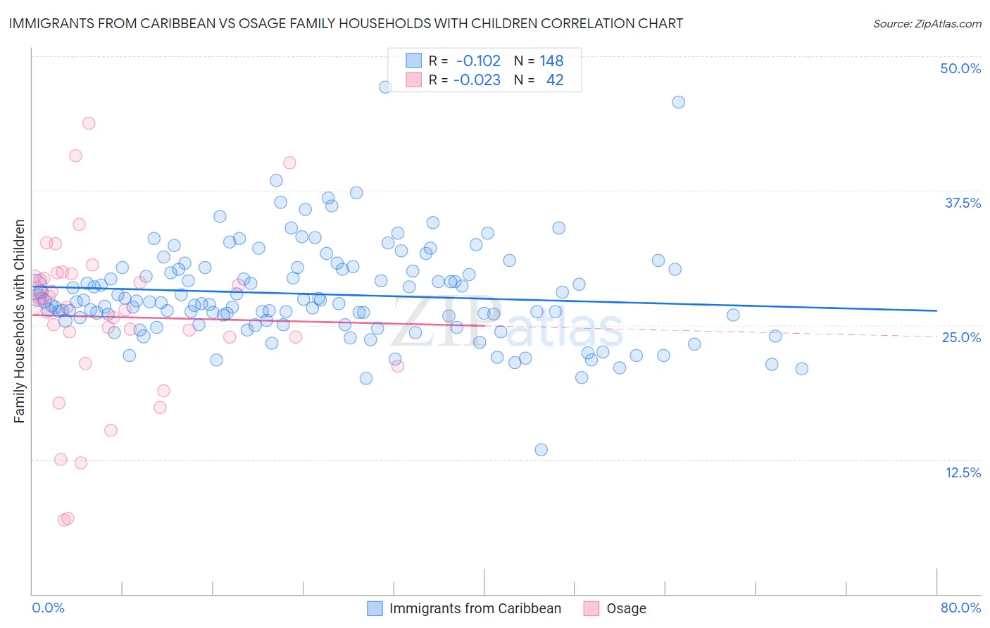 Immigrants from Caribbean vs Osage Family Households with Children