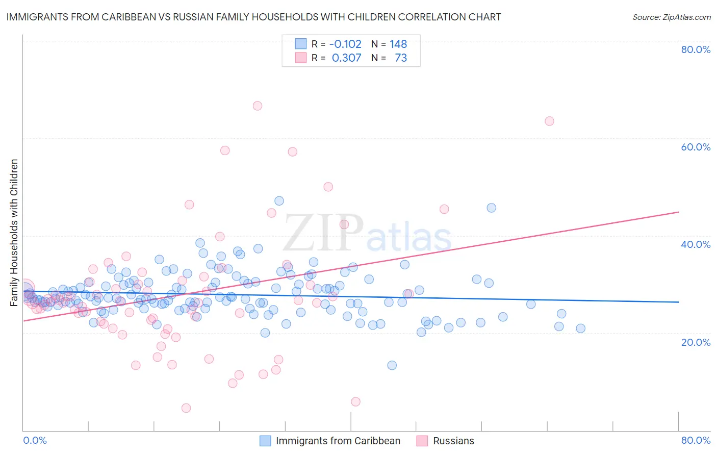 Immigrants from Caribbean vs Russian Family Households with Children