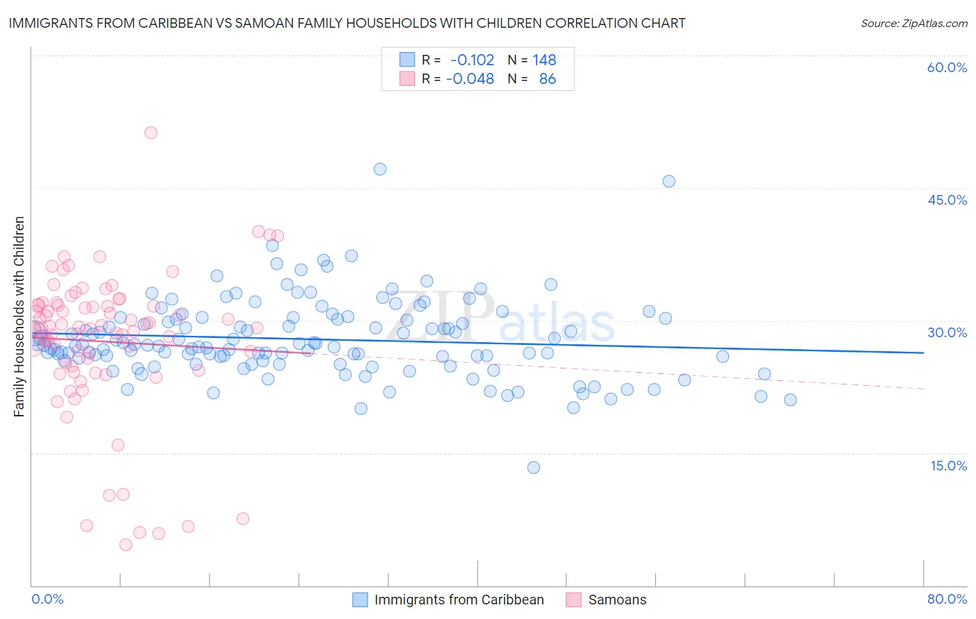 Immigrants from Caribbean vs Samoan Family Households with Children