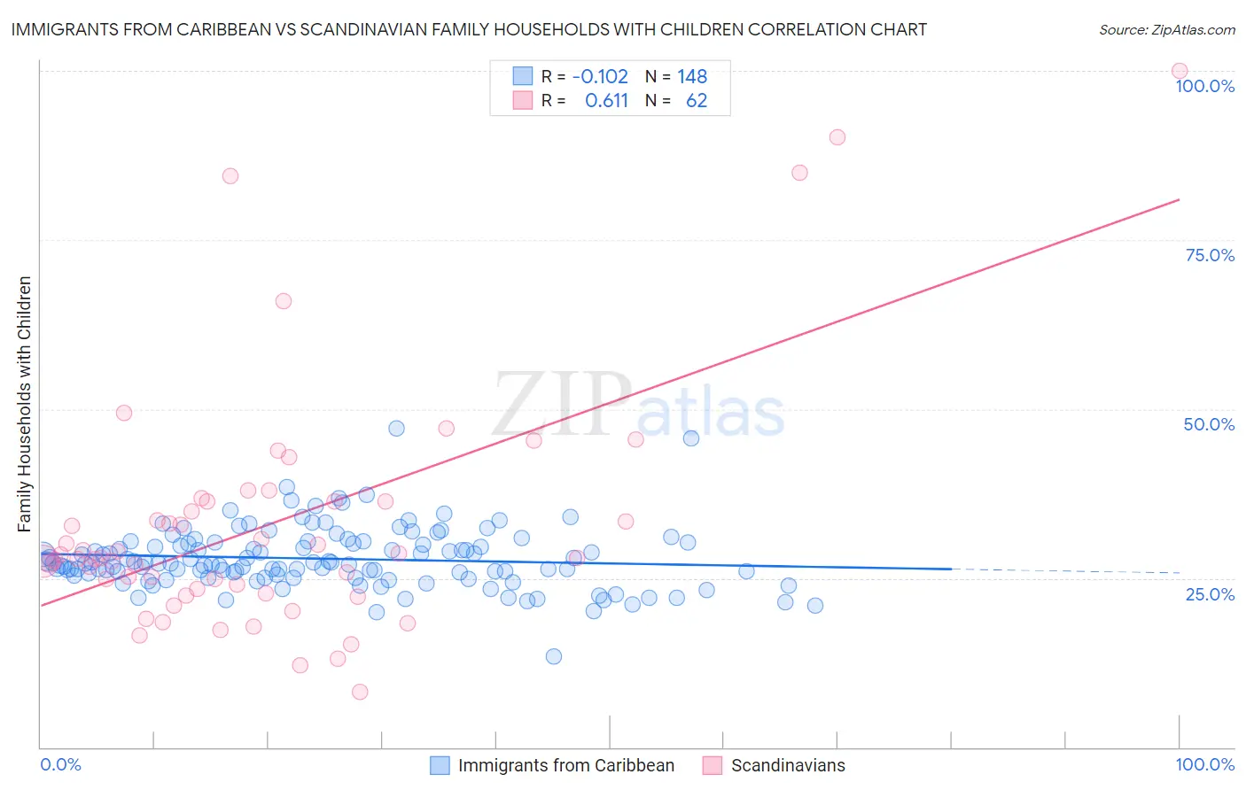 Immigrants from Caribbean vs Scandinavian Family Households with Children