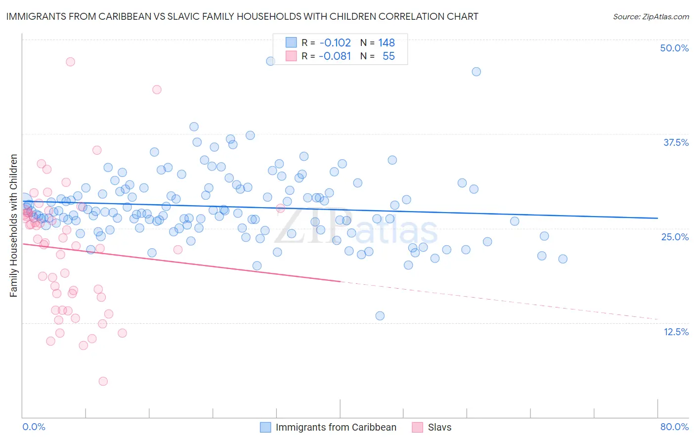 Immigrants from Caribbean vs Slavic Family Households with Children