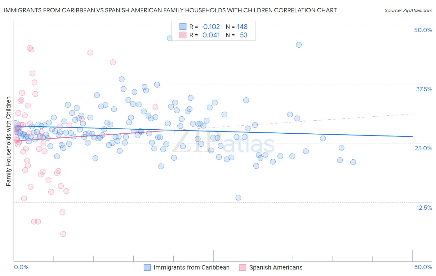 Immigrants from Caribbean vs Spanish American Family Households with Children