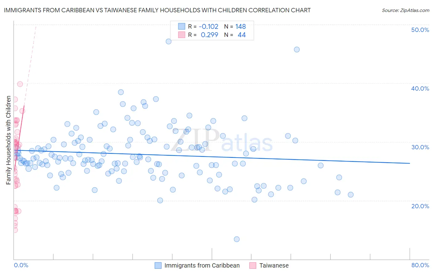 Immigrants from Caribbean vs Taiwanese Family Households with Children