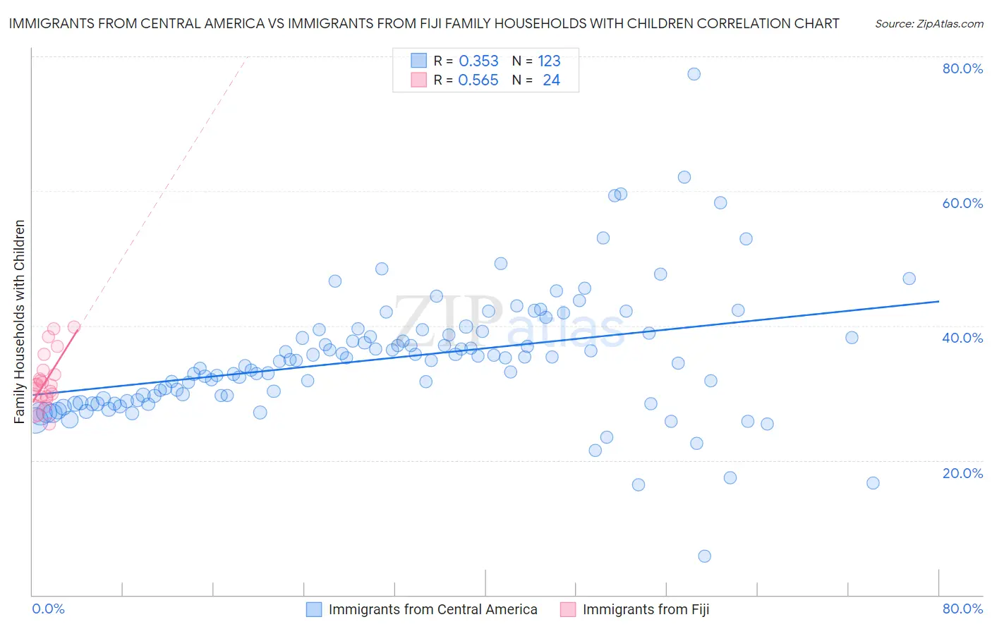 Immigrants from Central America vs Immigrants from Fiji Family Households with Children