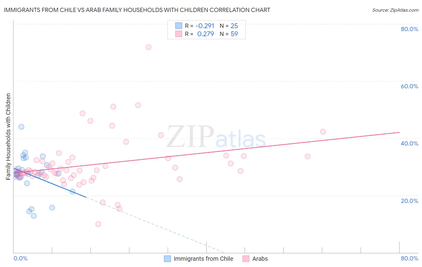 Immigrants from Chile vs Arab Family Households with Children