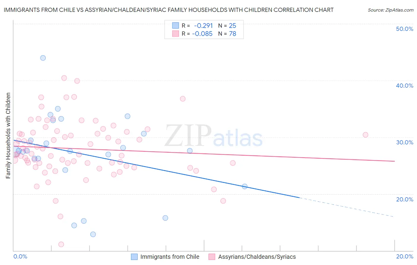 Immigrants from Chile vs Assyrian/Chaldean/Syriac Family Households with Children