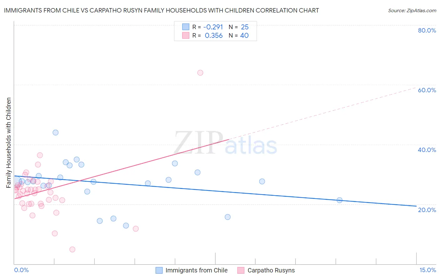 Immigrants from Chile vs Carpatho Rusyn Family Households with Children