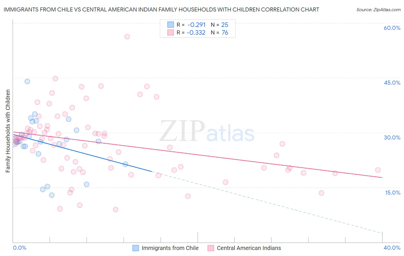 Immigrants from Chile vs Central American Indian Family Households with Children
