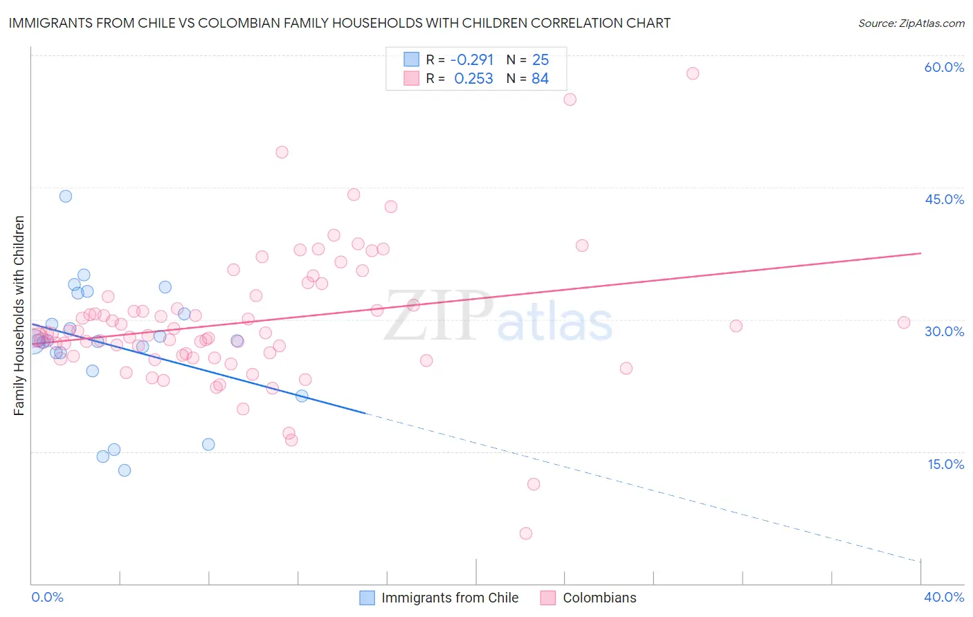 Immigrants from Chile vs Colombian Family Households with Children