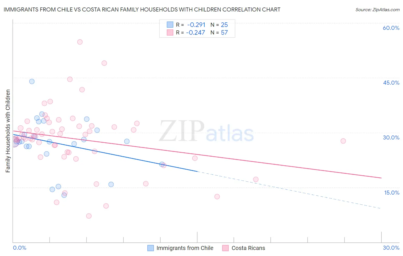 Immigrants from Chile vs Costa Rican Family Households with Children
