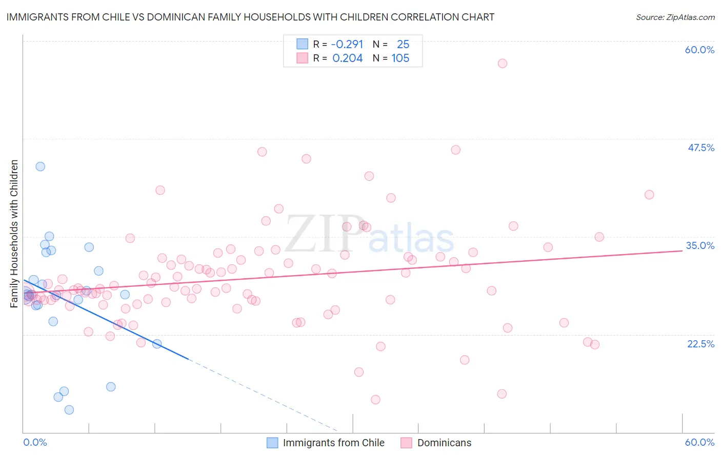 Immigrants from Chile vs Dominican Family Households with Children