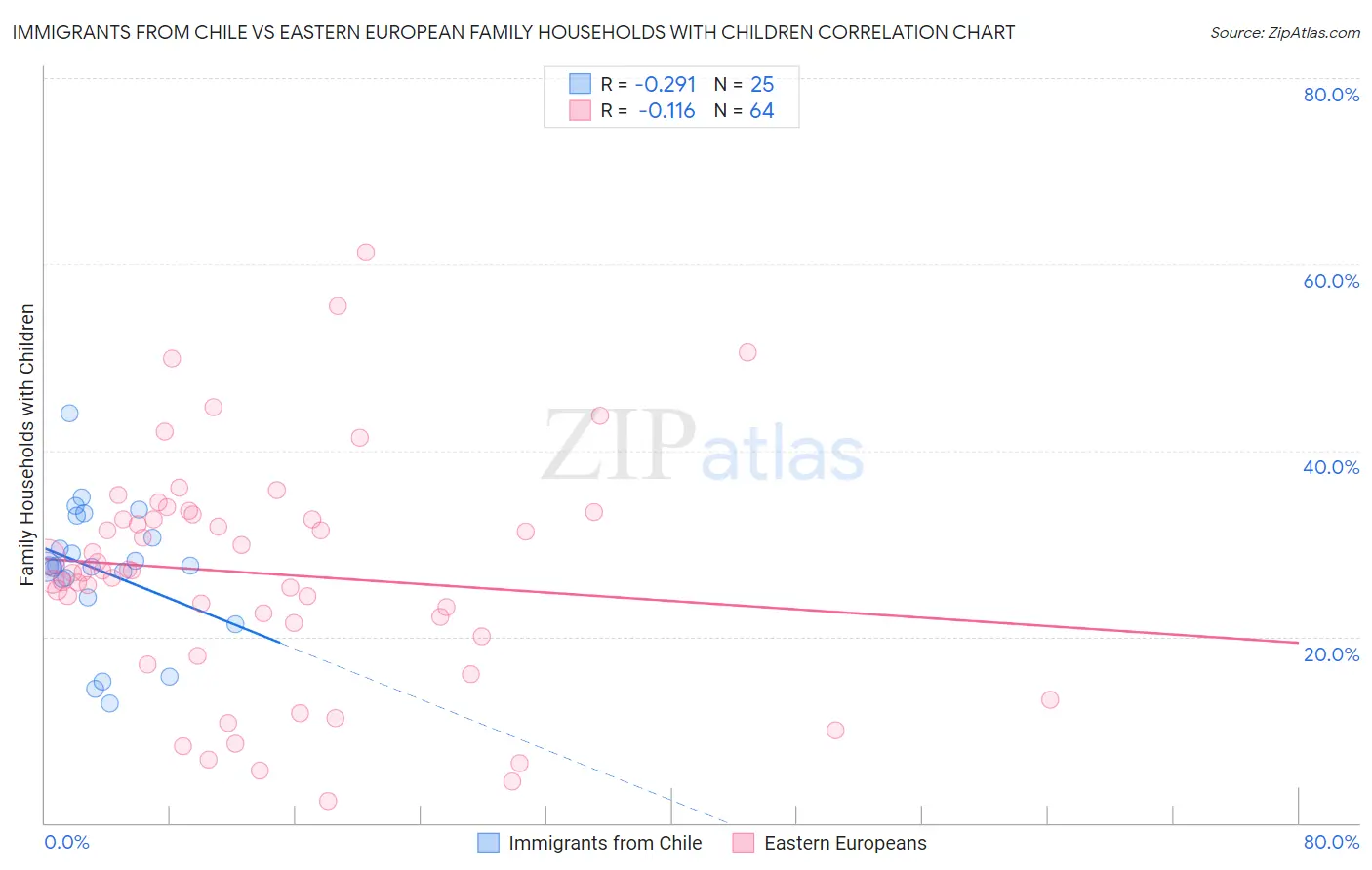 Immigrants from Chile vs Eastern European Family Households with Children