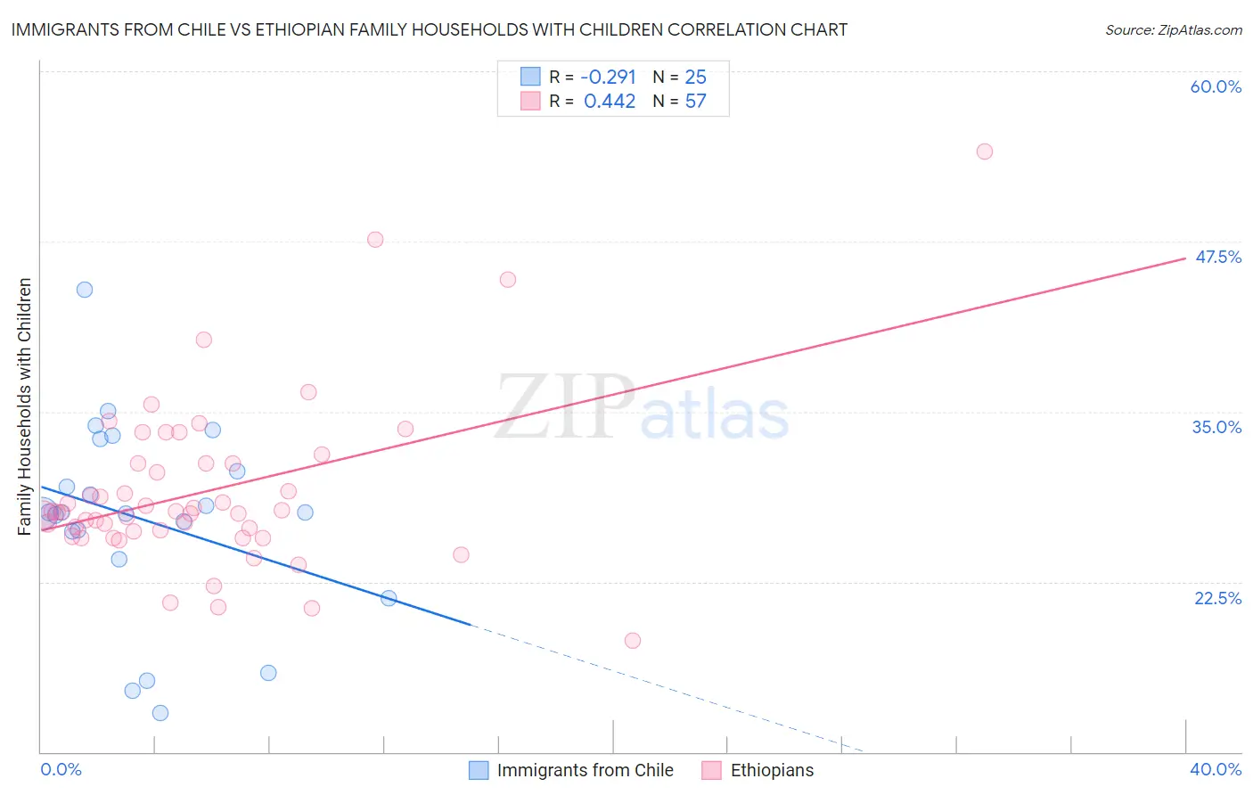 Immigrants from Chile vs Ethiopian Family Households with Children