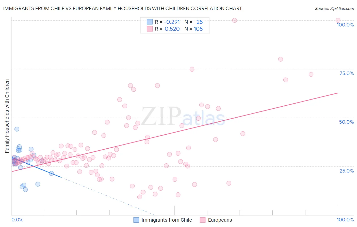 Immigrants from Chile vs European Family Households with Children