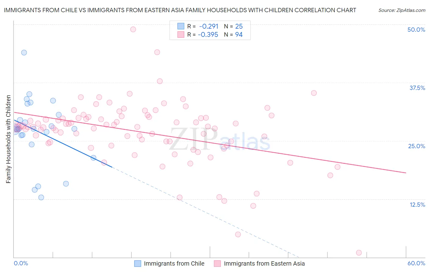 Immigrants from Chile vs Immigrants from Eastern Asia Family Households with Children