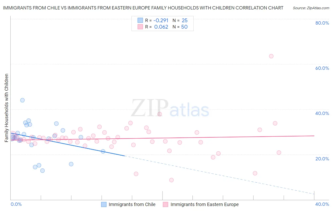 Immigrants from Chile vs Immigrants from Eastern Europe Family Households with Children
