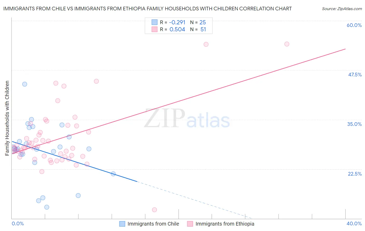 Immigrants from Chile vs Immigrants from Ethiopia Family Households with Children