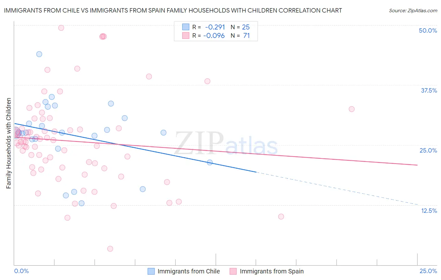 Immigrants from Chile vs Immigrants from Spain Family Households with Children