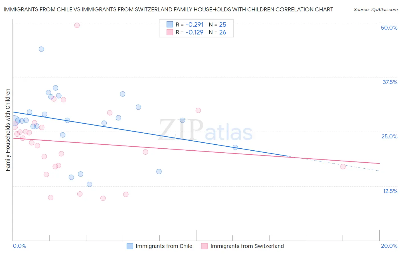 Immigrants from Chile vs Immigrants from Switzerland Family Households with Children