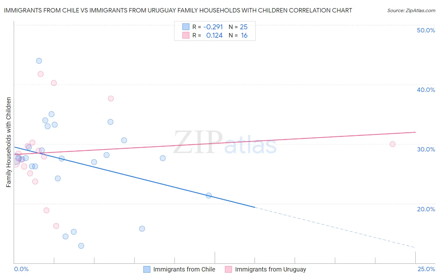 Immigrants from Chile vs Immigrants from Uruguay Family Households with Children