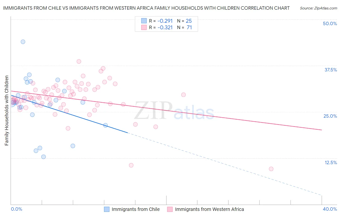 Immigrants from Chile vs Immigrants from Western Africa Family Households with Children